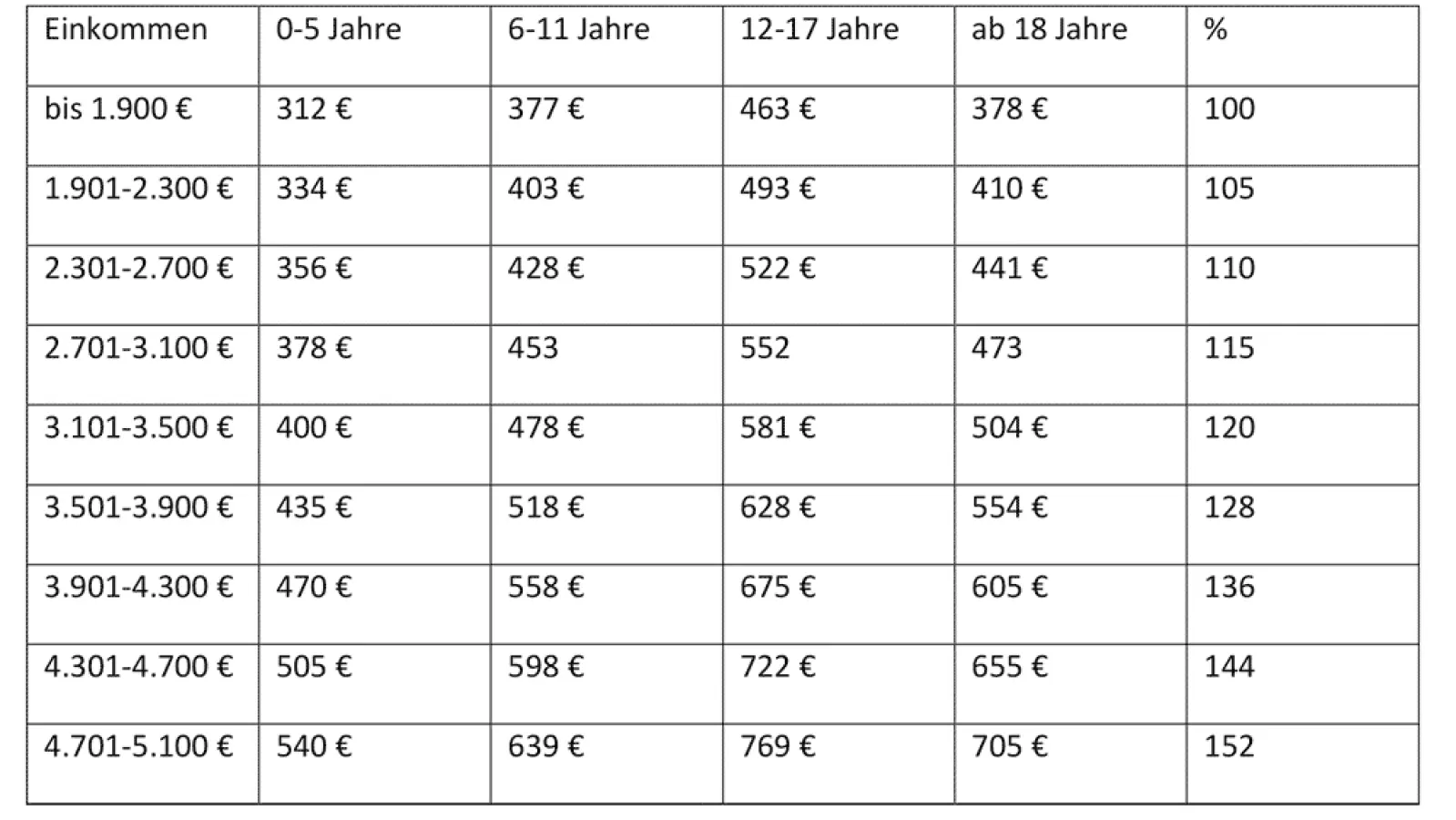 Ratgeber Recht : Kindesunterhalt: Erhöhung der Tabellenbeträge (Foto: inBayreuth.de)