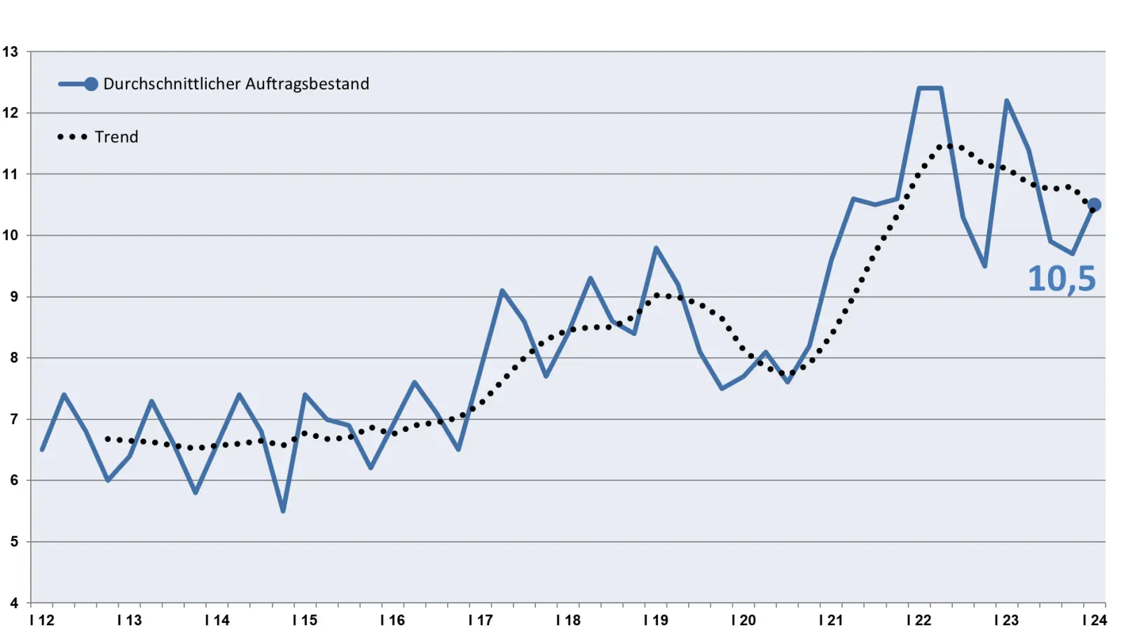 Das Handwerk verspürt leichten Aufwind in Oberfranken.  (Foto: red )
